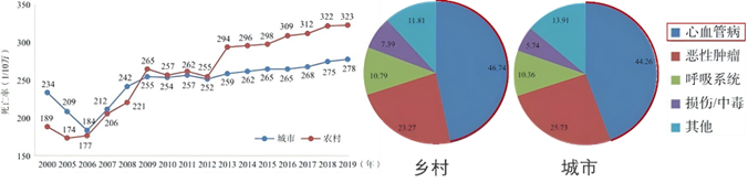 心血管疾病数据统计图表